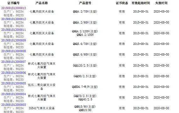 中(zhōng)國(guó)南(nán)消(xiāo)取(qǔ)得(de)全(quán)國(guó)首(shǒu)家(jiā)氣(qì)體(tǐ)滅(miè)火(huǒ)設(shè)備(bèi)3C認證證書